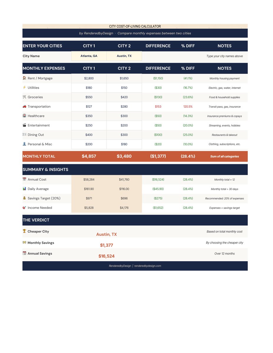 City comparison page from the Atlanta Cost Of Living Calculator