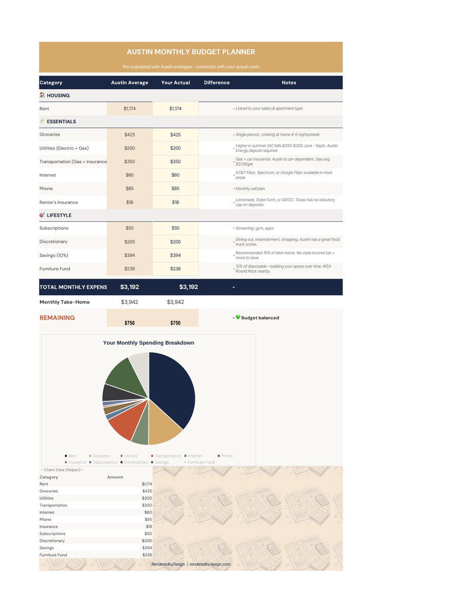Budget planner page from the Austin Cost Of Living Calculator