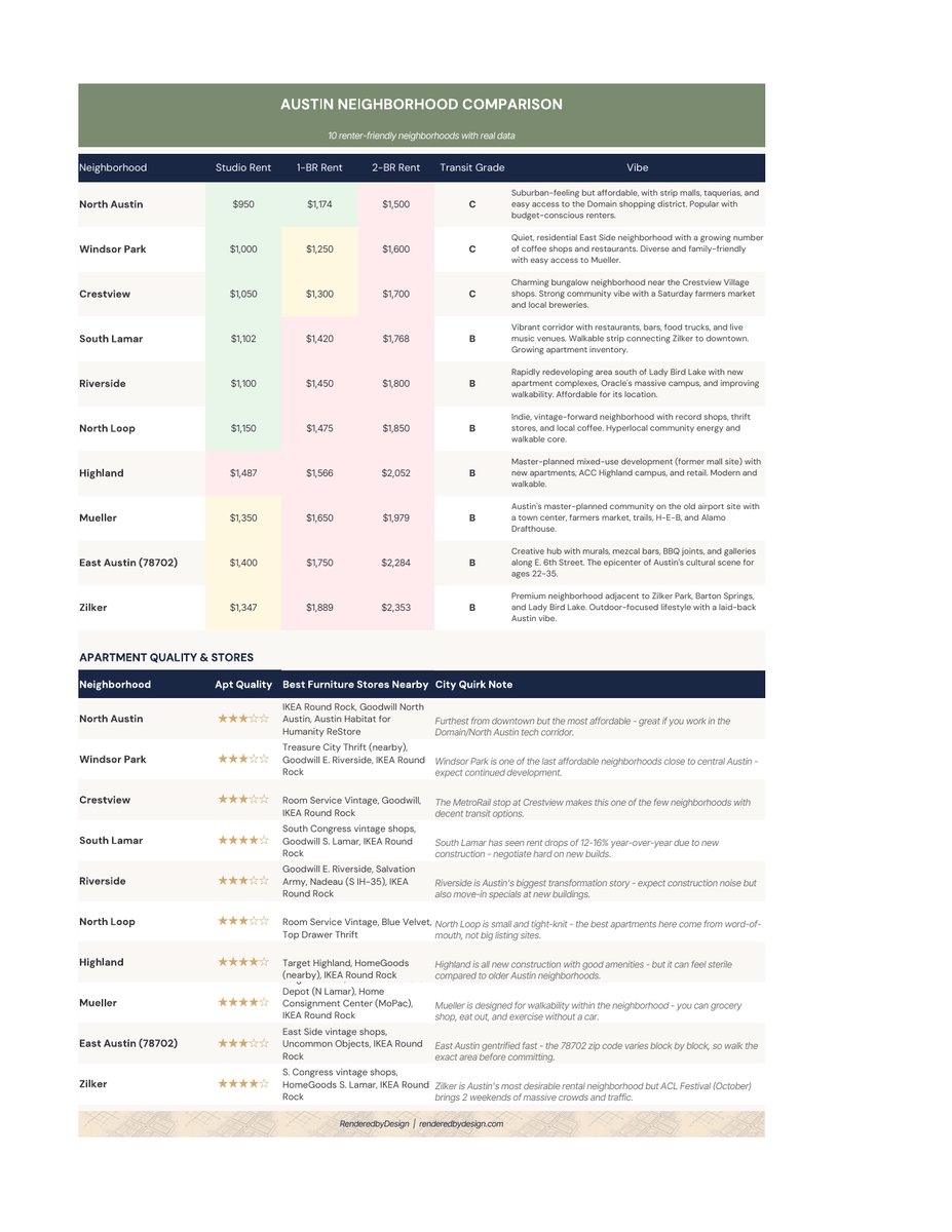 Neighborhoods page from the Austin Cost Of Living Calculator