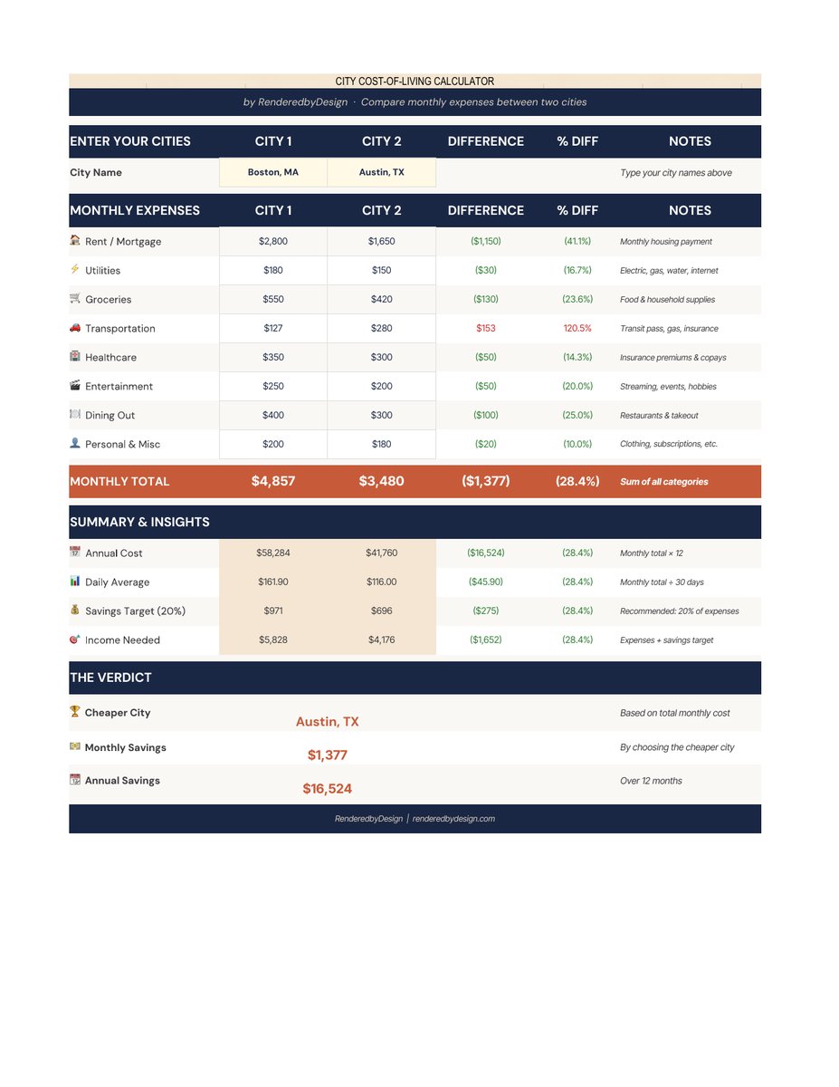 City comparison page from the Boston Cost Of Living Calculator