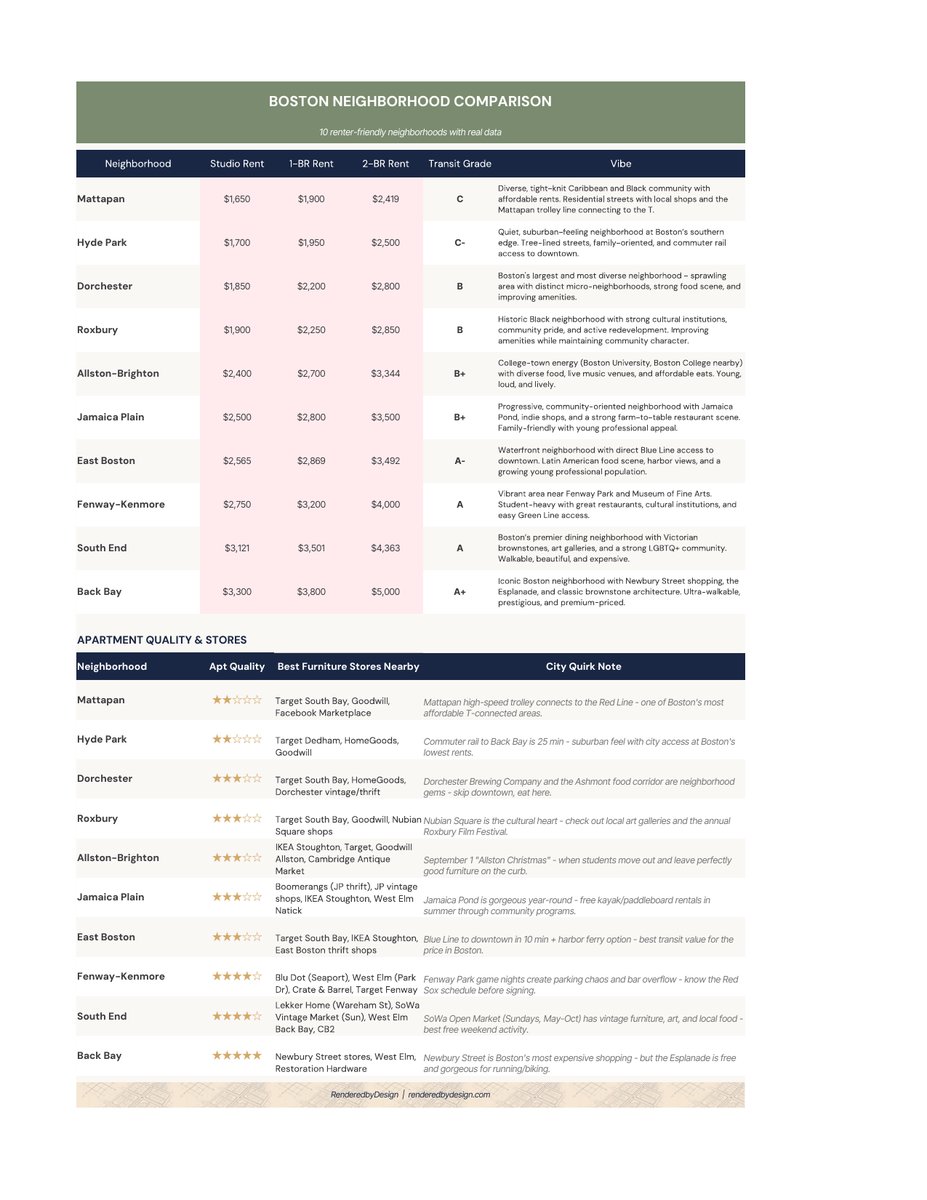 Neighborhoods page from the Boston Cost Of Living Calculator