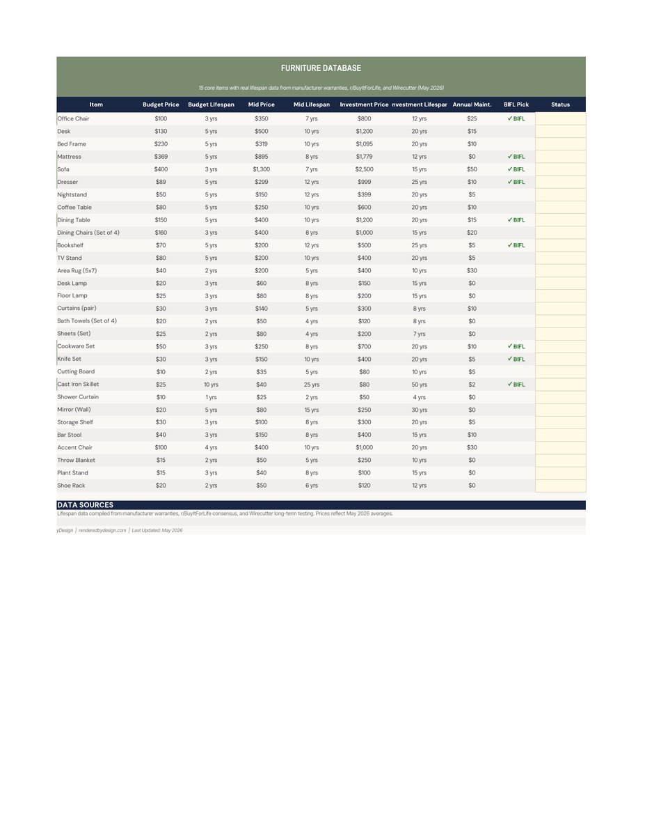 Furniture database page from the Cost-Per-Year Furniture Calculator