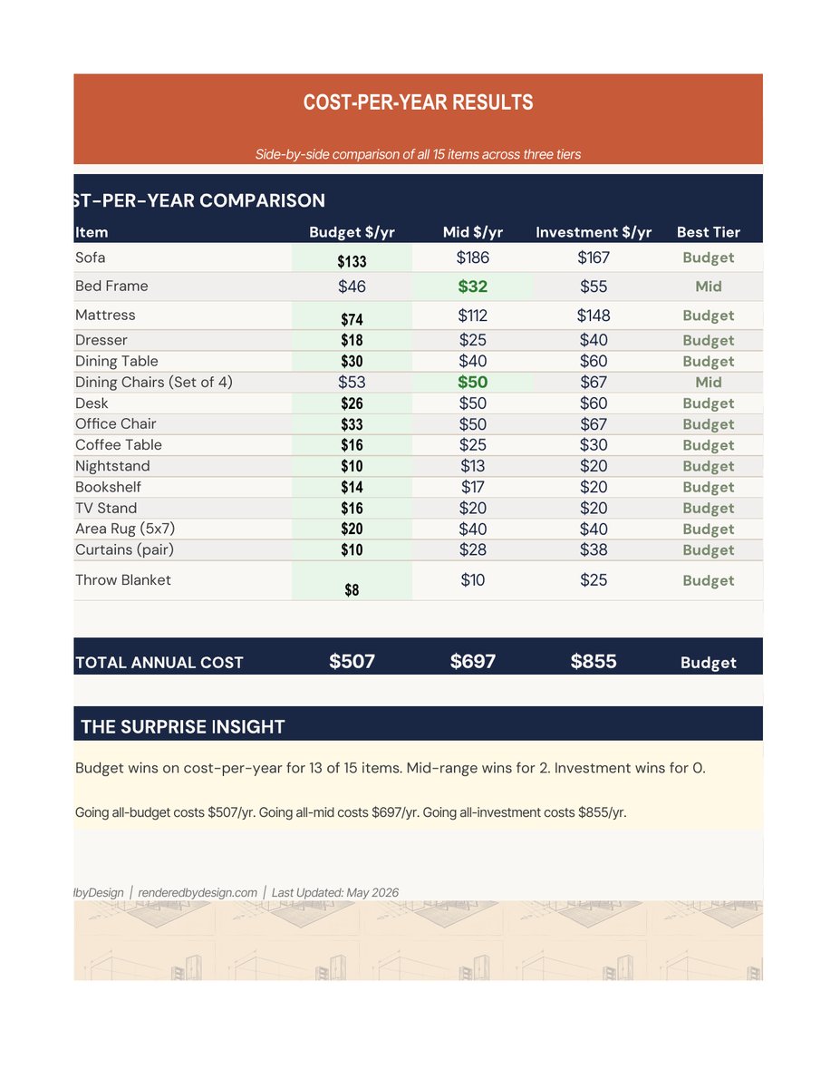 Results page from the Cost-Per-Year Furniture Calculator