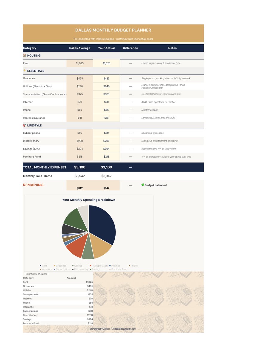 Budget planner page from the Dallas Cost Of Living Calculator