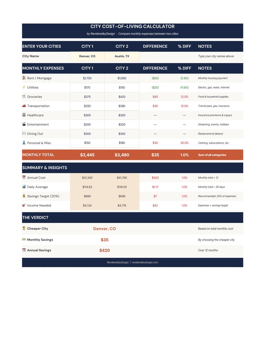 City comparison page from the Denver Cost Of Living Calculator