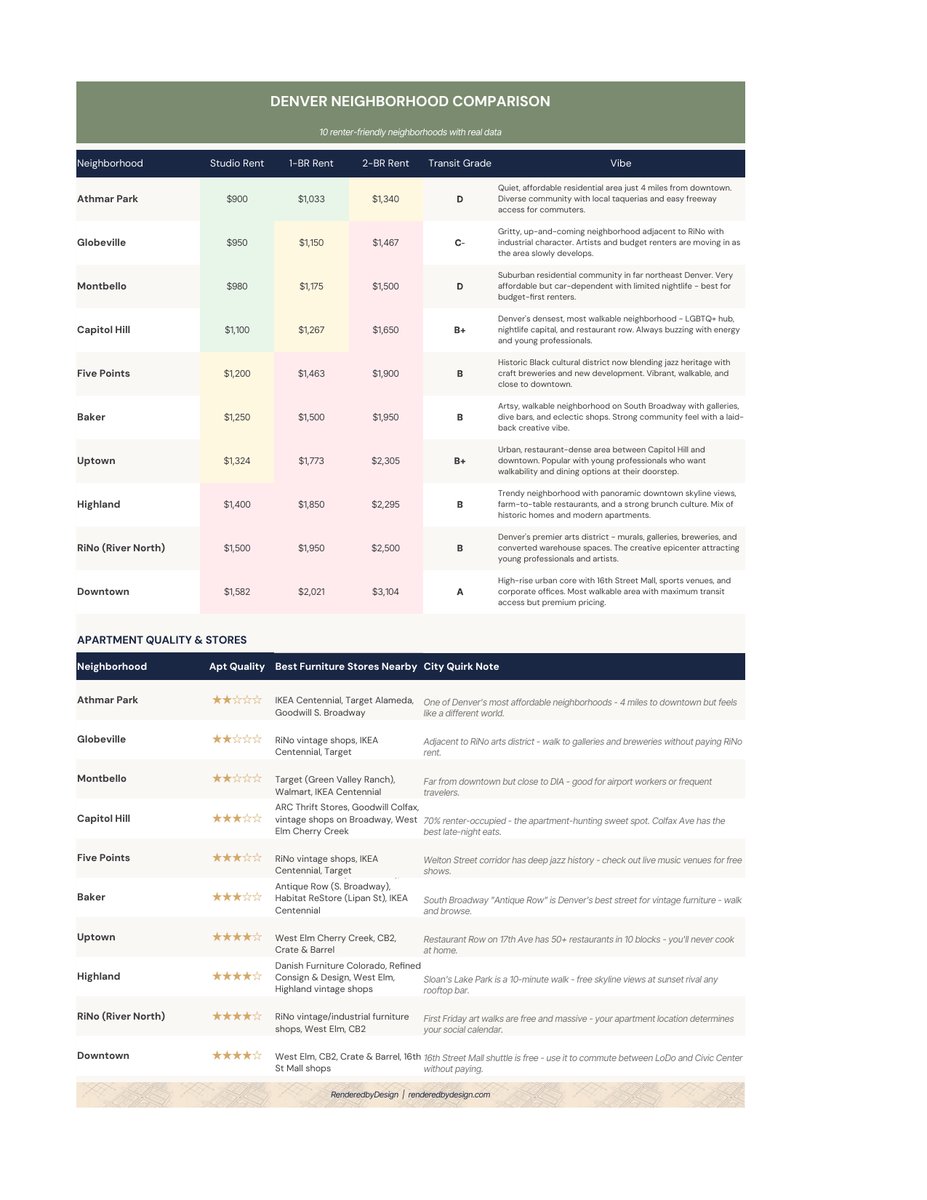 Neighborhoods page from the Denver Cost Of Living Calculator