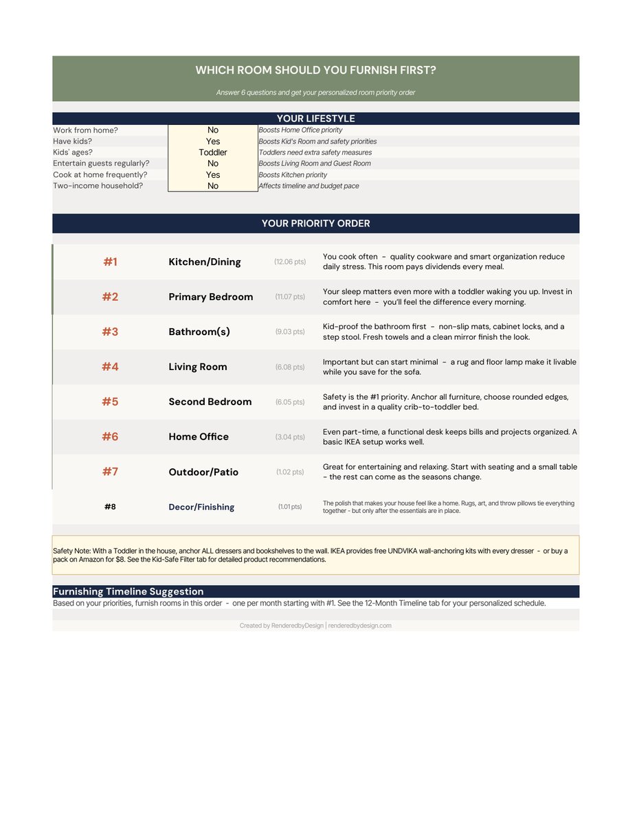 Room priority ranker page from the New Homeowner Furnishing Planner