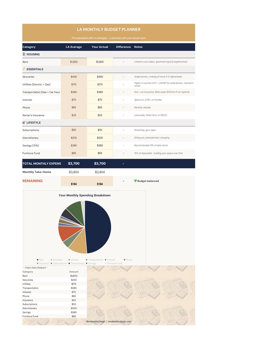 Budget planner page from the Los Angeles Cost Of Living Calculator