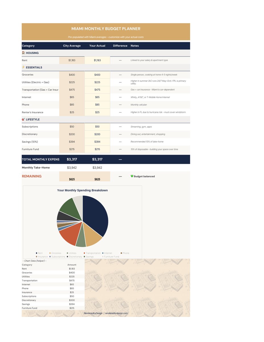 Budget planner page from the Miami Cost Of Living Calculator