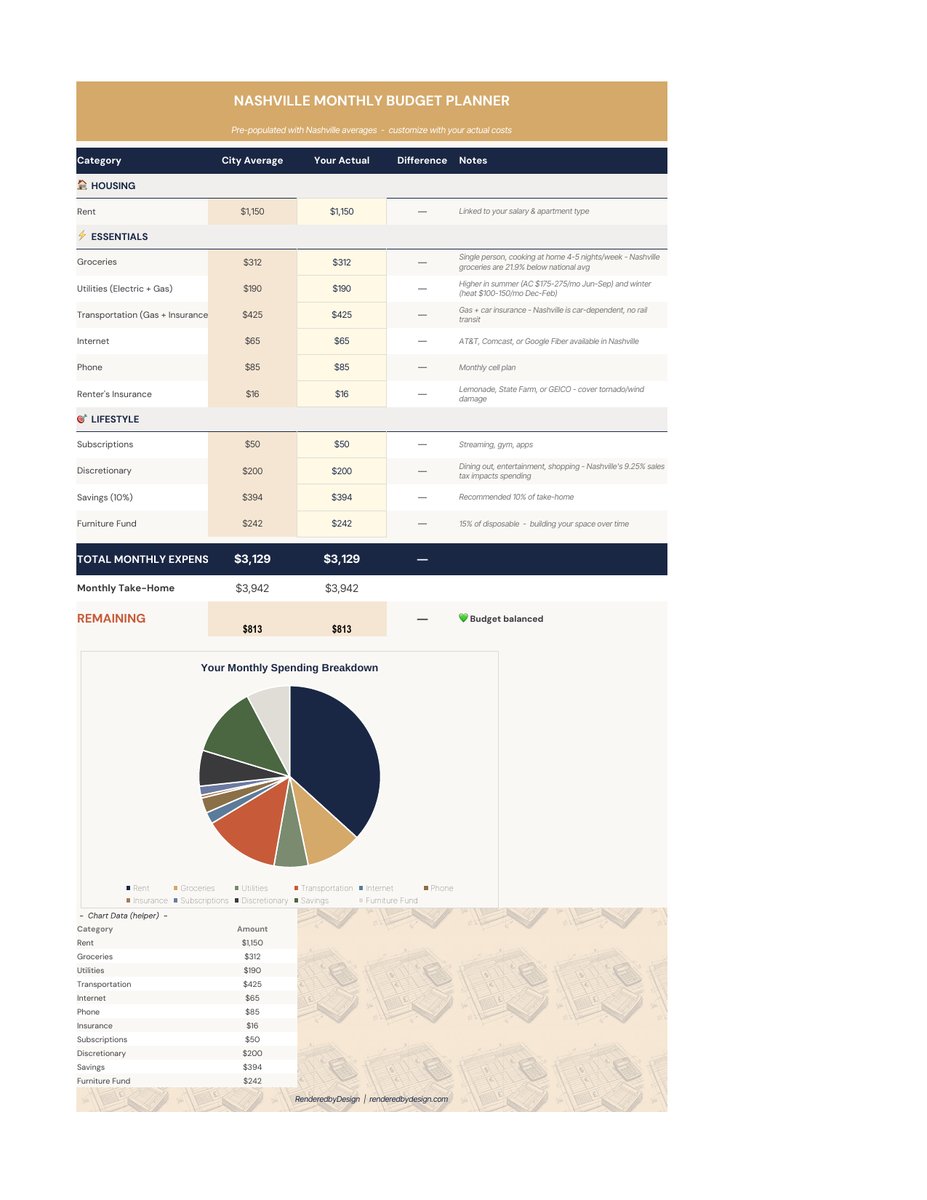 Budget planner page from the Nashville Cost Of Living Calculator