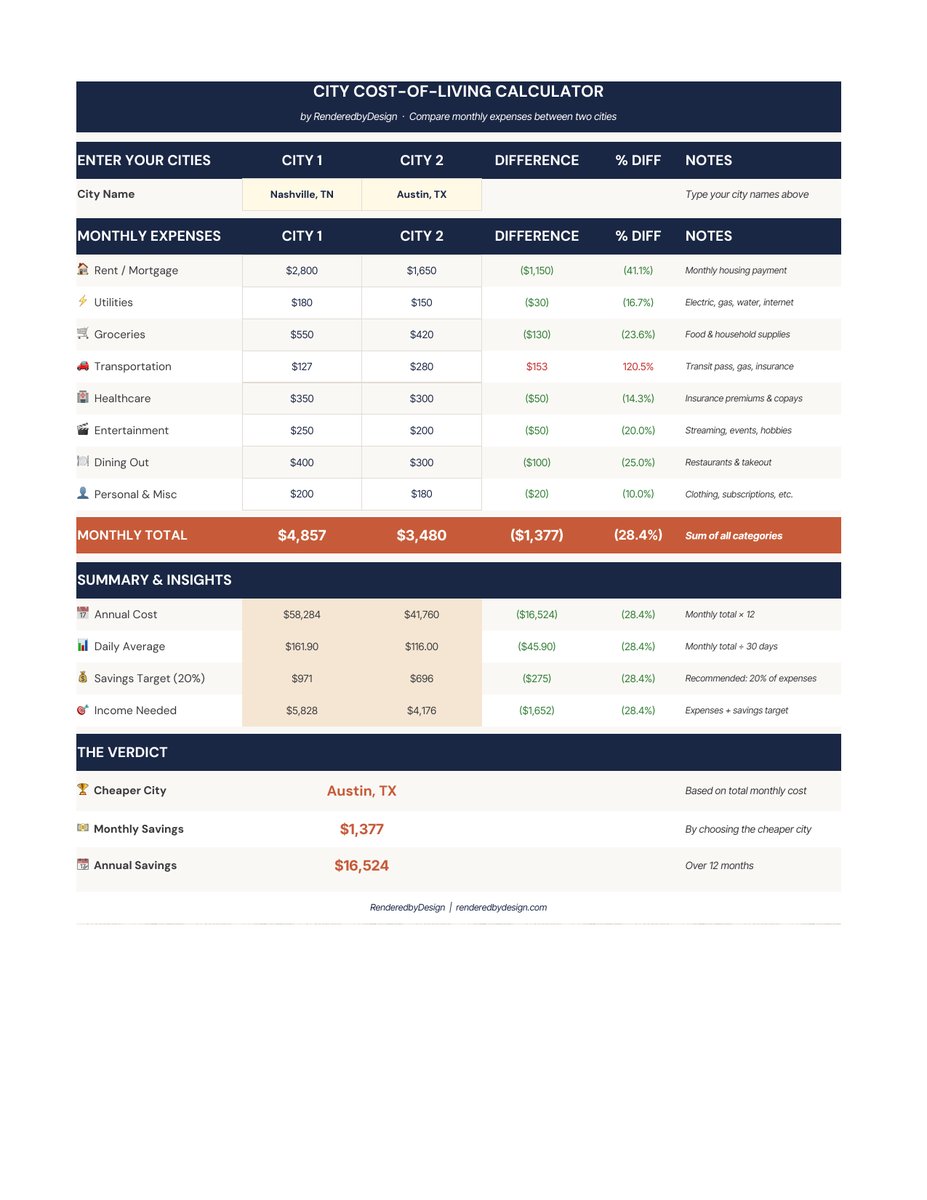 City comparison page from the Nashville Cost Of Living Calculator