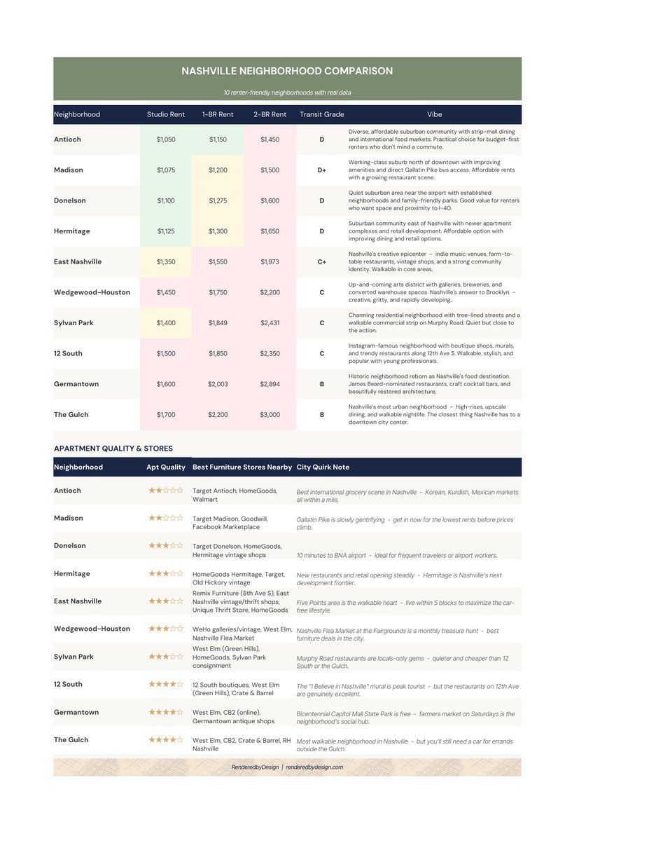 Neighborhoods page from the Nashville Cost Of Living Calculator