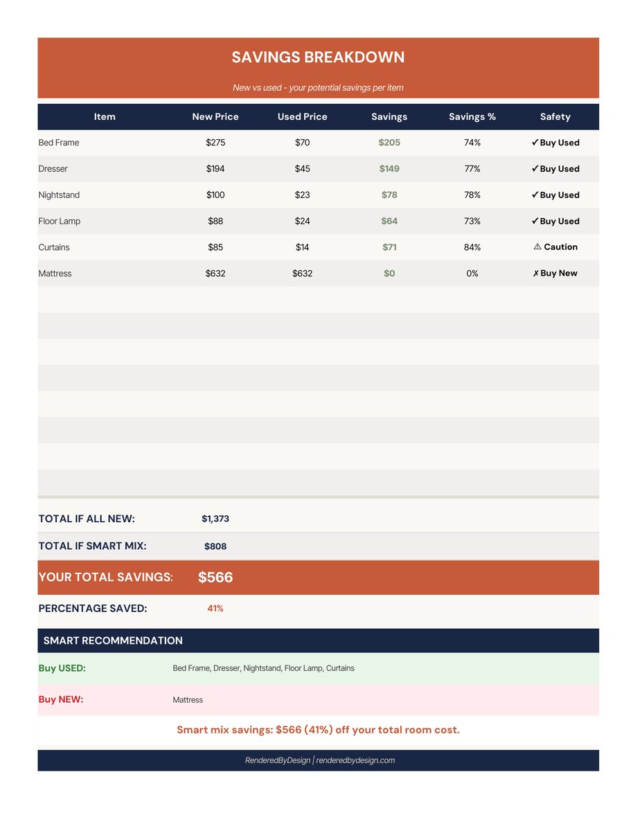 Savings breakdown page from the New Vs. Used Furniture Savings Calculator