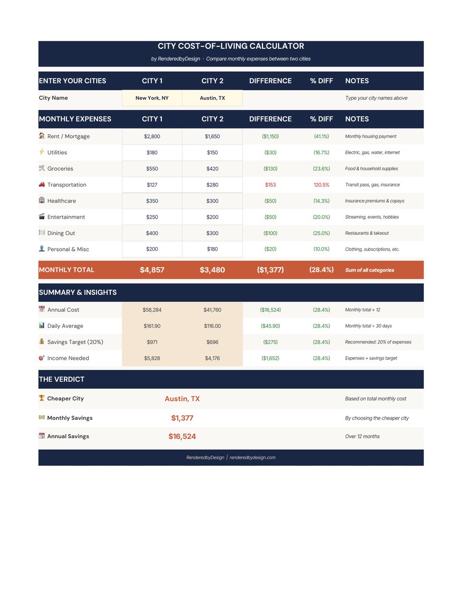 City comparison page from the New York City Cost Of Living Calculator