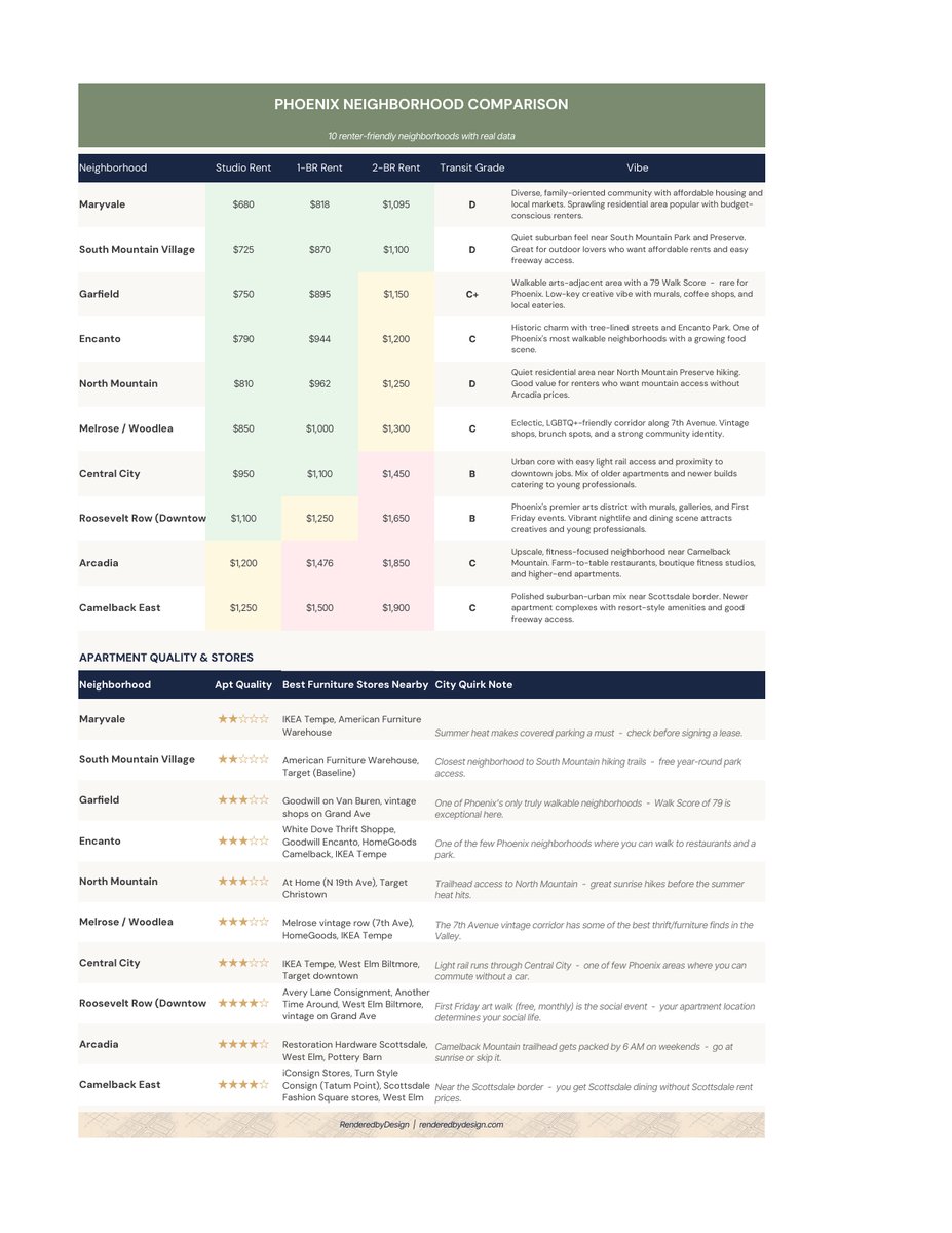 Neighborhoods page from the Phoenix Cost Of Living Calculator
