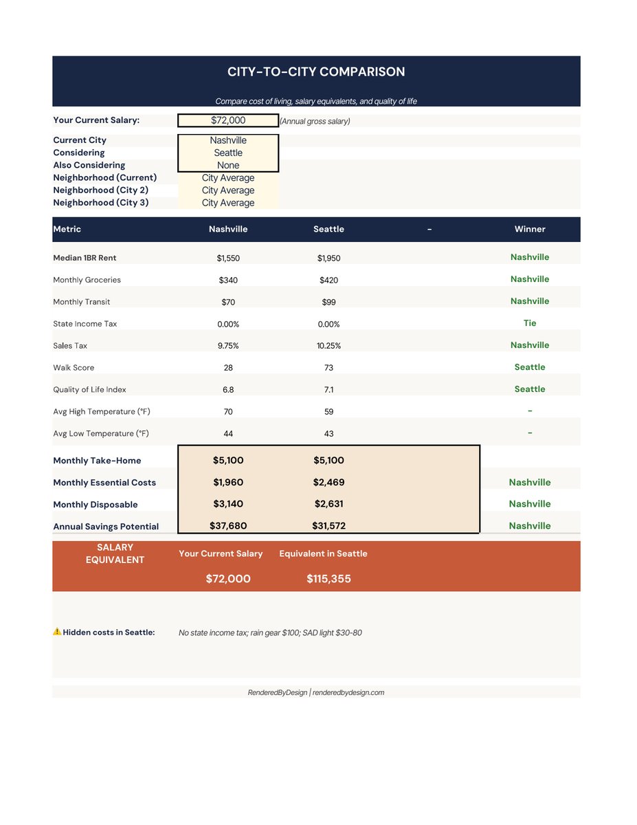 City comparison page from the City Relocation Furniture Planner