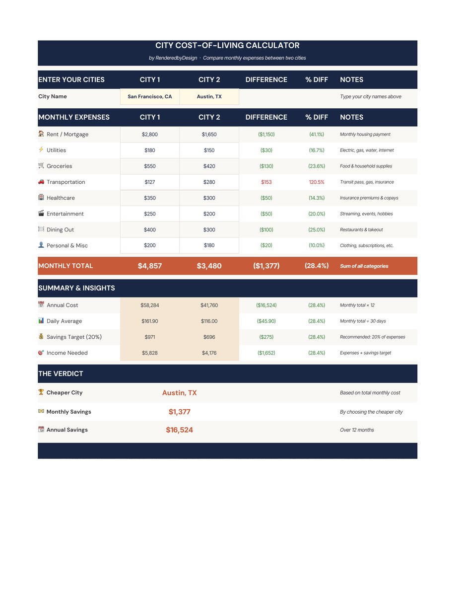 City comparison page from the San Francisco Cost Of Living Calculator