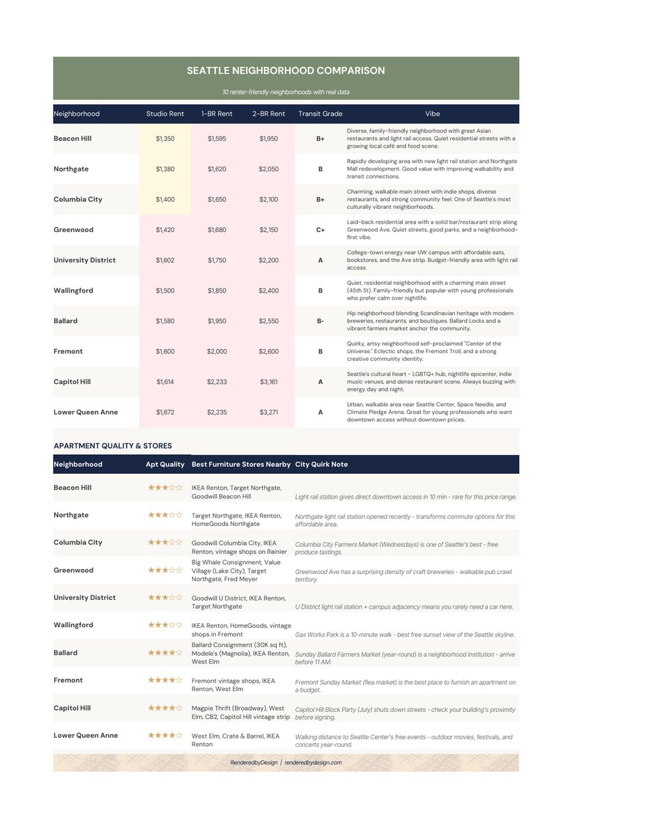 Neighborhoods page from the Seattle Cost Of Living Calculator