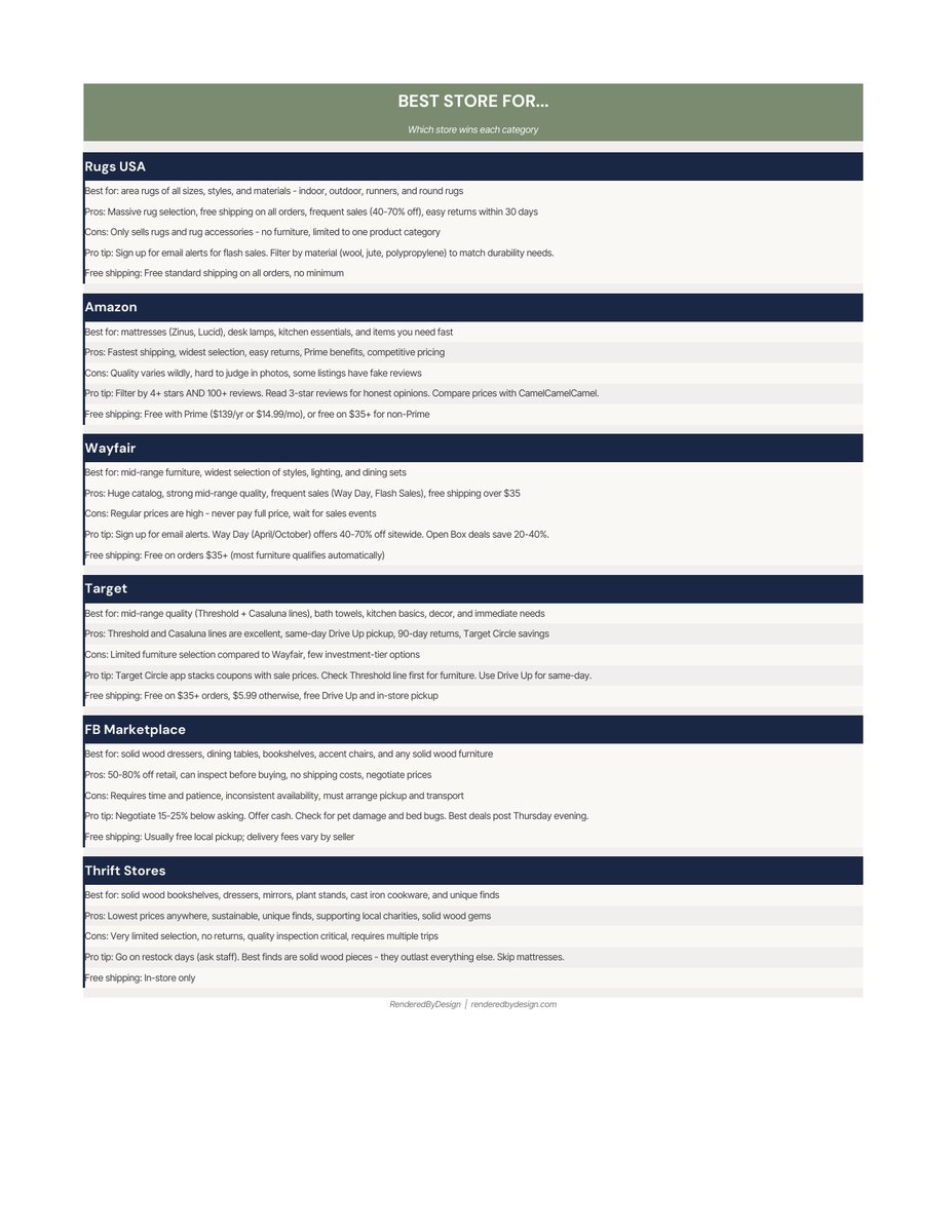 Best store for page from the Furniture Store Comparison Calculator