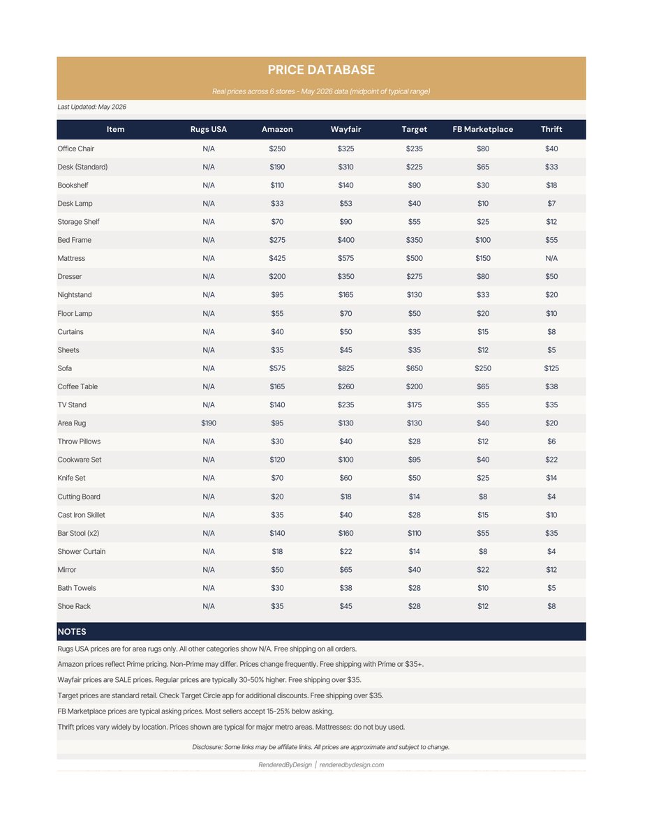 Price database page from the Furniture Store Comparison Calculator